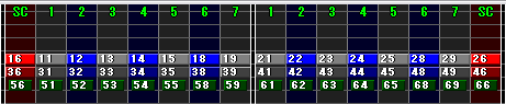 5 個または 7 個の鍵盤と、1 枚のスクラッチ。左は 1 Player 側で、対応チャンネルは、スクラッチが 16、鍵盤が 11, 12, 13, 14, 15, 18, 19。右は 2 Player 側で、対応チャンネルは、スクラッチが 26、鍵盤が 21, 22, 23, 24, 25, 28, 29, 26。